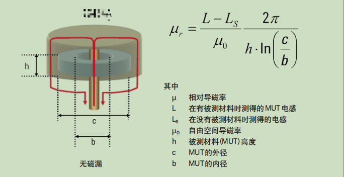 材料介電常數(shù)與磁導率測試方案