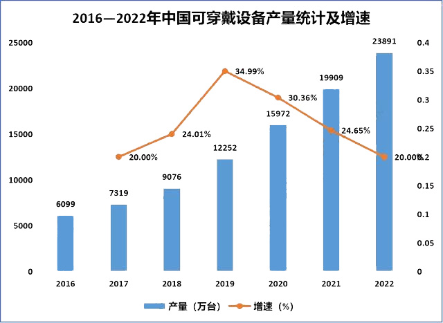 2016—2022年中國可穿戴設備產量統(tǒng)計及增速