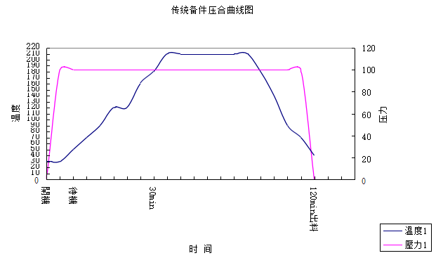 軟硬結(jié)合板傳統(tǒng)備件壓合曲線(xiàn)圖