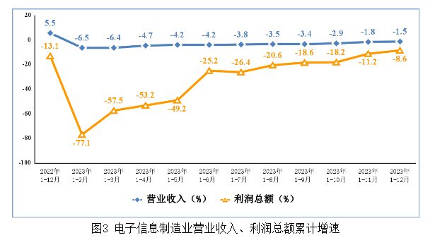電子信息制造業(yè)營(yíng)業(yè)收入、利潤(rùn)總額累計(jì)增速
