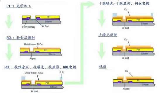 AI浪潮推動(dòng)先進(jìn)封裝需求，國產(chǎn)替代全面推進(jìn)